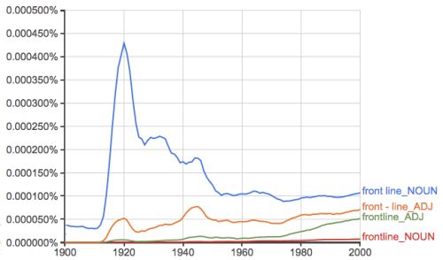 frontline_NOUN is way below front line_NOUN and both adjective forms, and not gaining very much